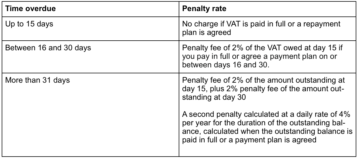 VAT time penalties