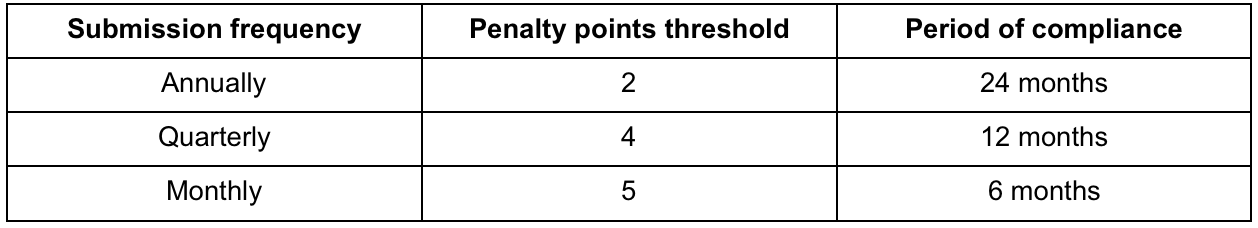 VAT penalty points