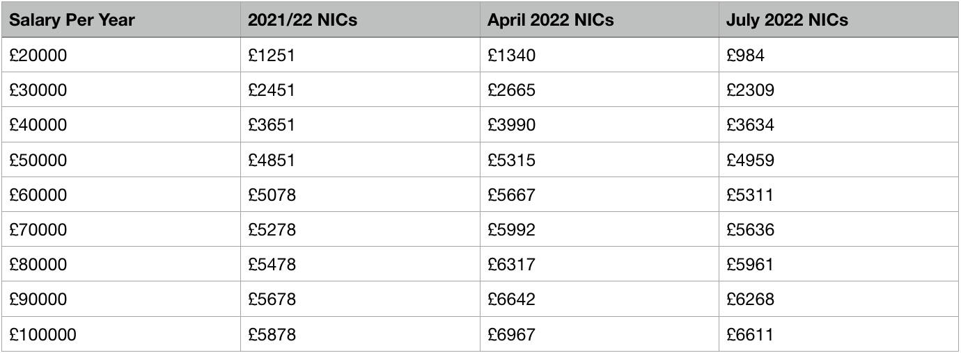 National Insurance Table