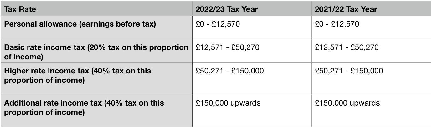 rates-allowances-thresholds-uk-changes-for-tax-year-2022-23