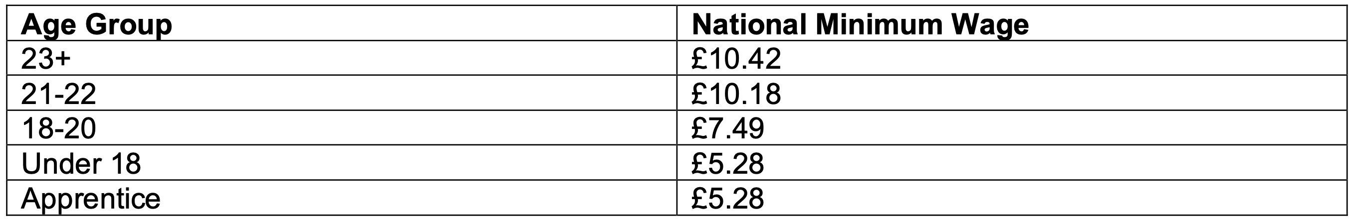 National minimum wage stats